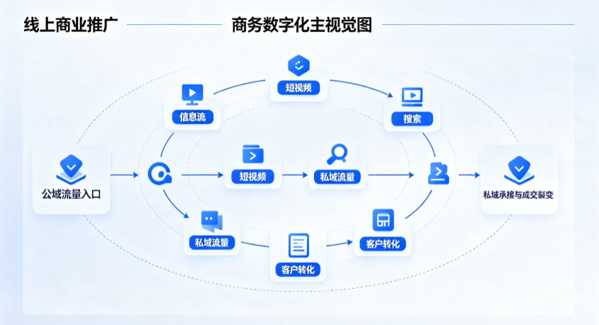 鹤峰县线上商业推广怎么做？全域流量闭环搭建与低成本转化实战指南